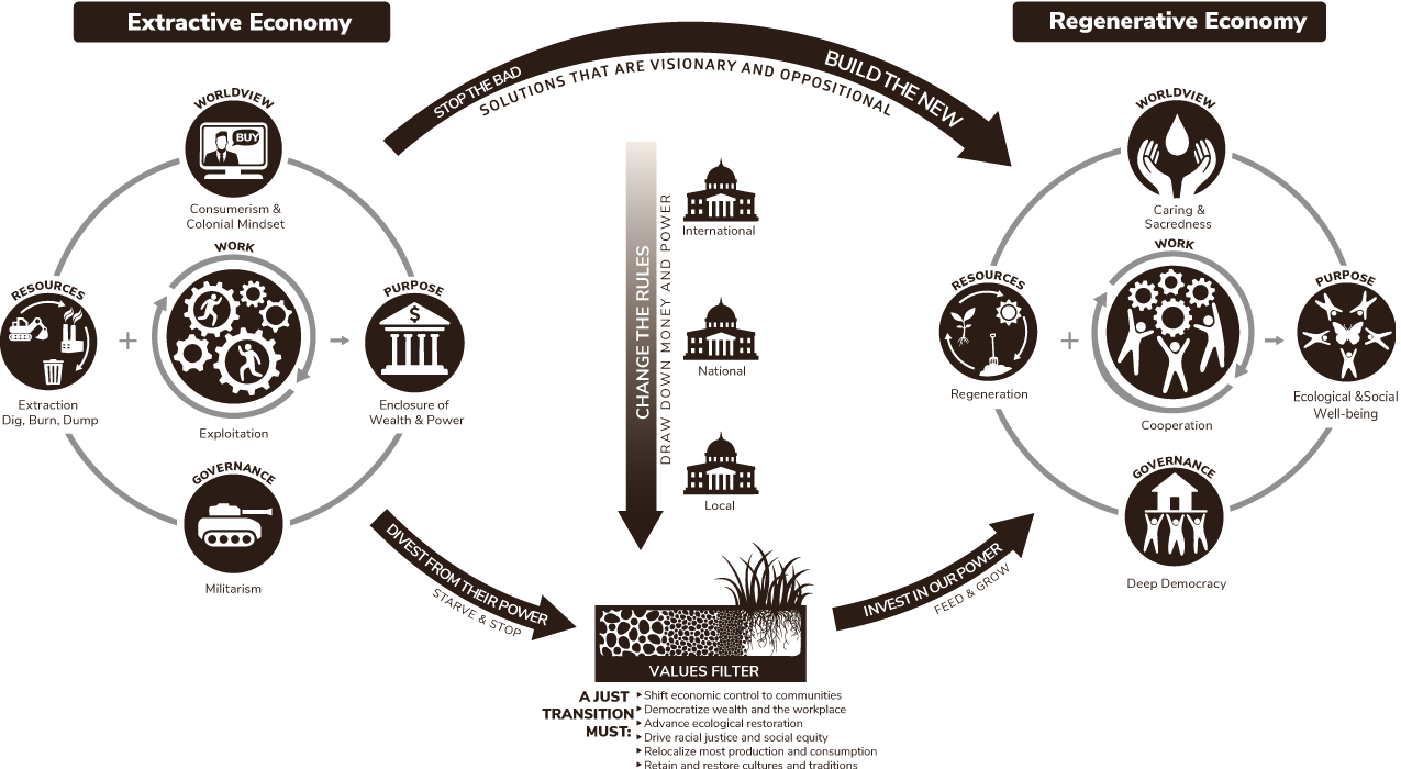 Frameworks to Assess Transition